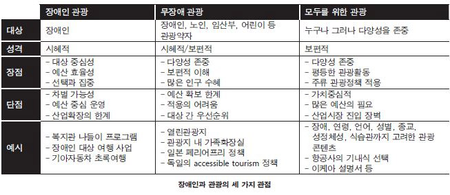 장애인과 관점의 세가지 관점 이미지