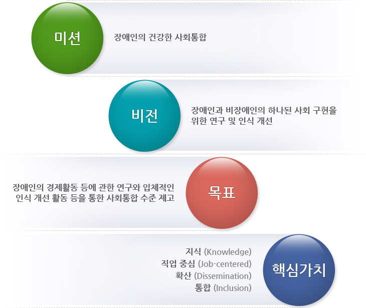 미션: 장애인의 건강한 사회통합, 비전: 장애인과 비장애인의 하나된 사회 구현을 위한 연구 및 인식 개선, 목표: 장애인의 경제활동 등에 관한 연구와 입체적인 인식 개선 활동 등을 통한 사회통합 수준 제고, 핵심가치: 지식(Knowledge)/직업 중심(Job-centered)/확산(Dissemination)/통합(Inclusion)