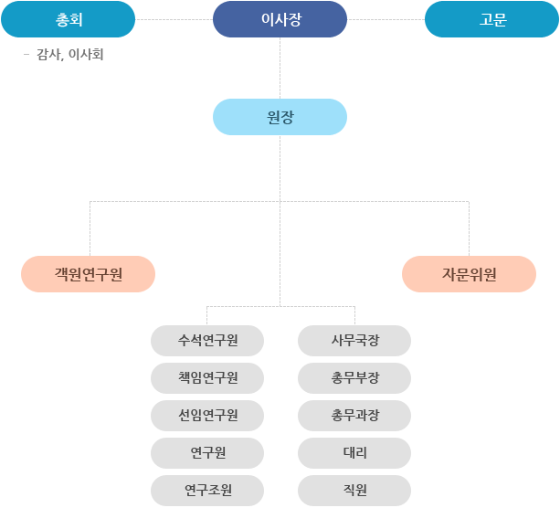 장애인직업안정연구원 조직도