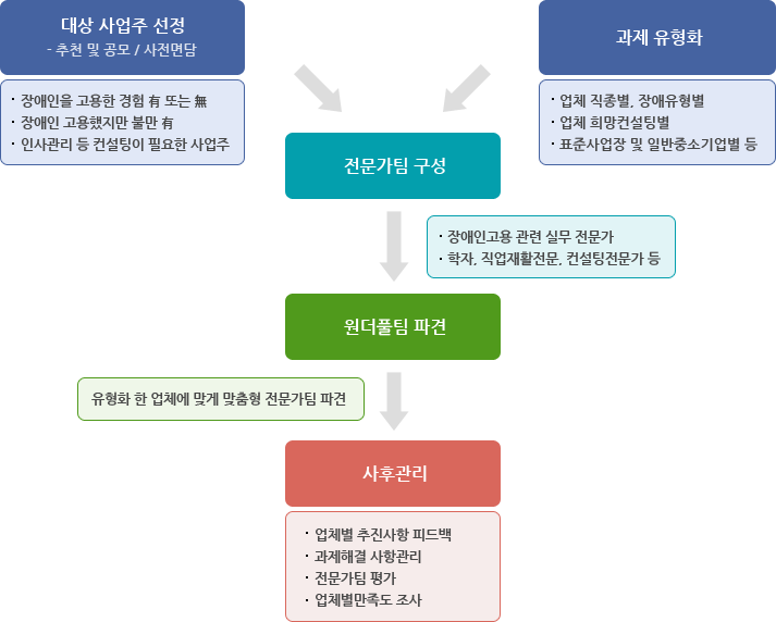 원더풀팀파견사업 프로그램 추진방식